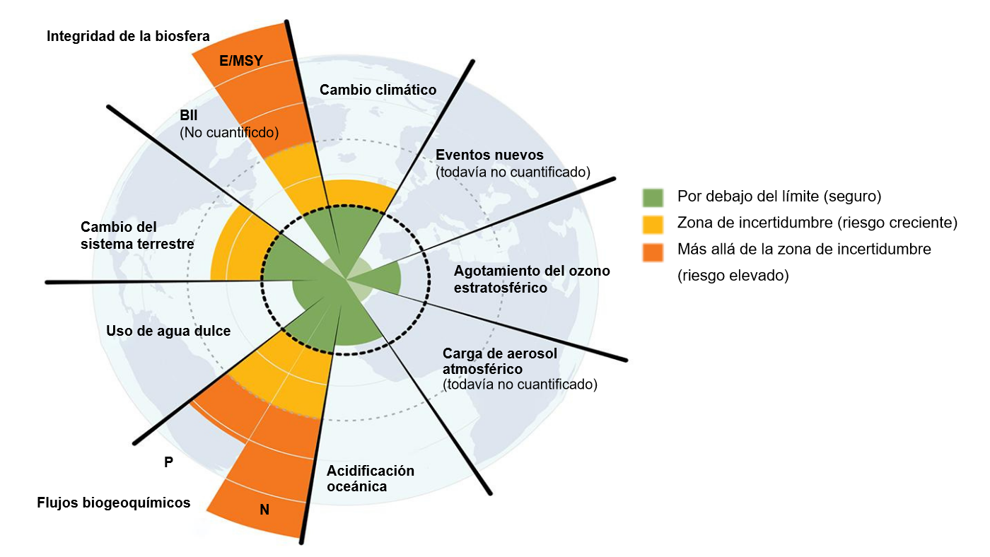 Figura 2. Desaf&iacute;os a que se enfrenta el planeta&nbsp;(Steffan et al, 2015)&nbsp;
